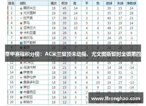 意甲赛程积分榜：AC米兰登顶未动摇，尤文图斯暂时坐镇第四
